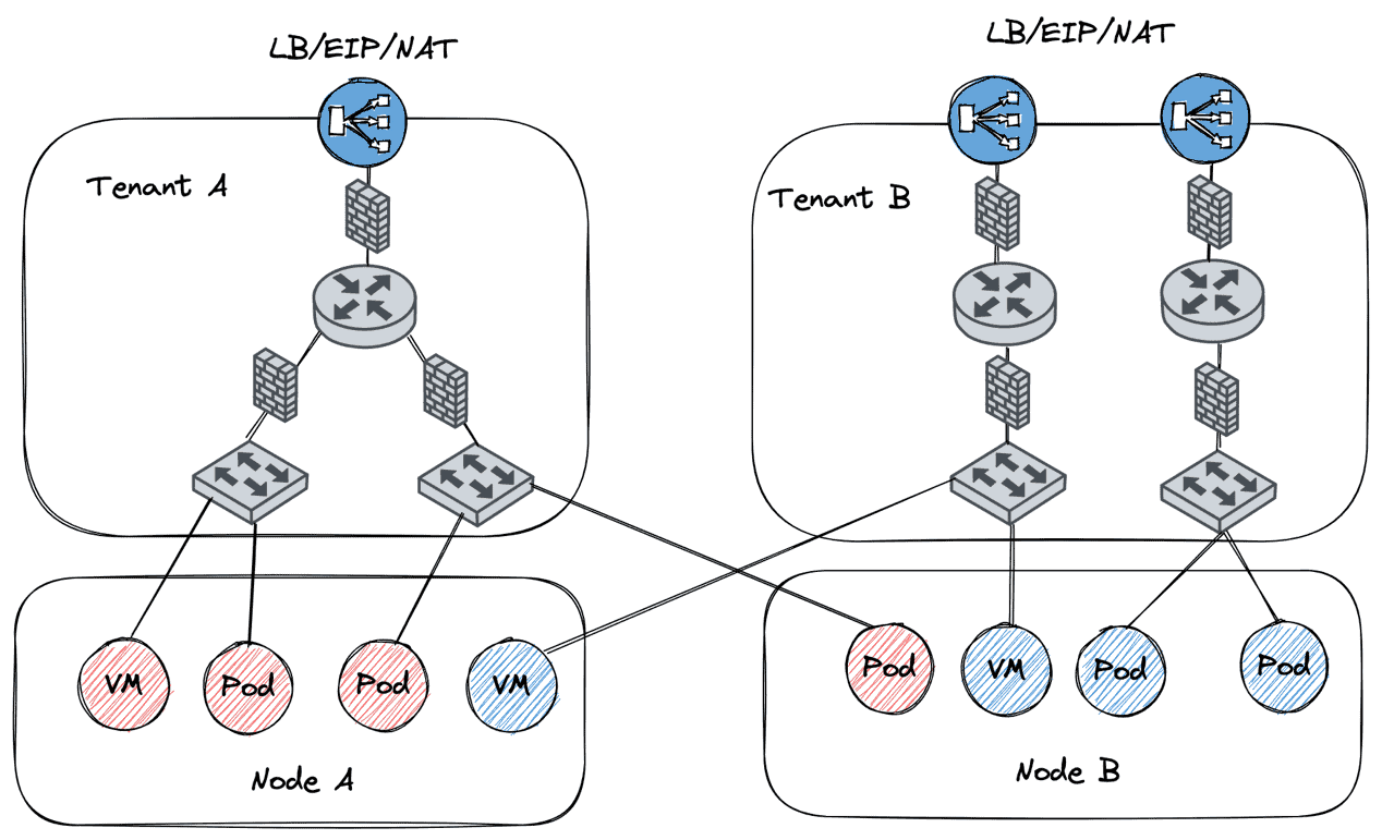 Diagram flow showing LB/EIP/NAT between tenant A and Tenant B