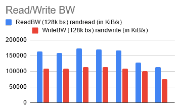 Bar chart shows ReadBW (128k bs) randread has higher number than WriteBW (128k bs) randwrite