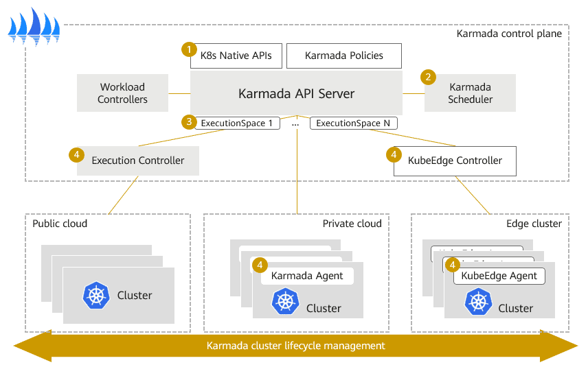 Core architecture of Karmada