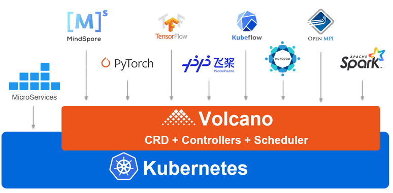 Volcano and Kubernetes' computing frameworks company