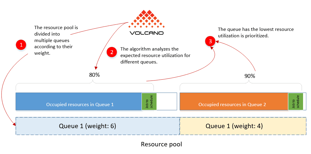 Volcano support for a range of advanced scheduling scenarios architecture