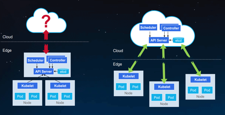 Diagram showing (1) use a Kubernetes cluster in each branch and incorporate them into central cloud (2) treat each machine as a node and add all nodes to the central cloud for unified management