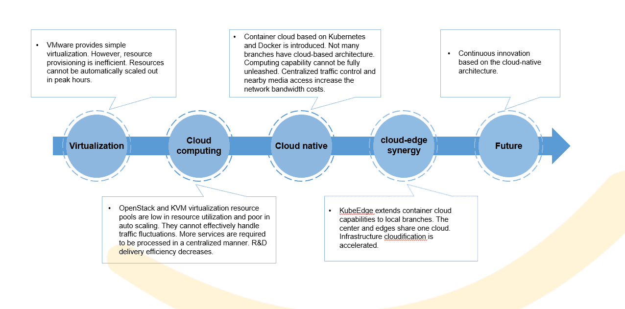 China Mobile to cloud native roadmap