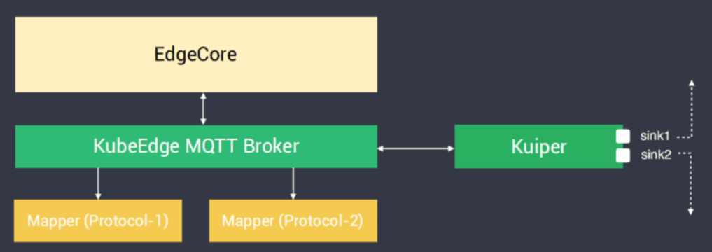 Diagram showing KubeEdge and Kuiper integration