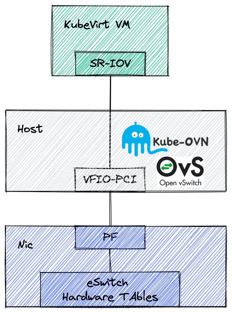 Diagram flow shows SR-IOV and Kube-OVN