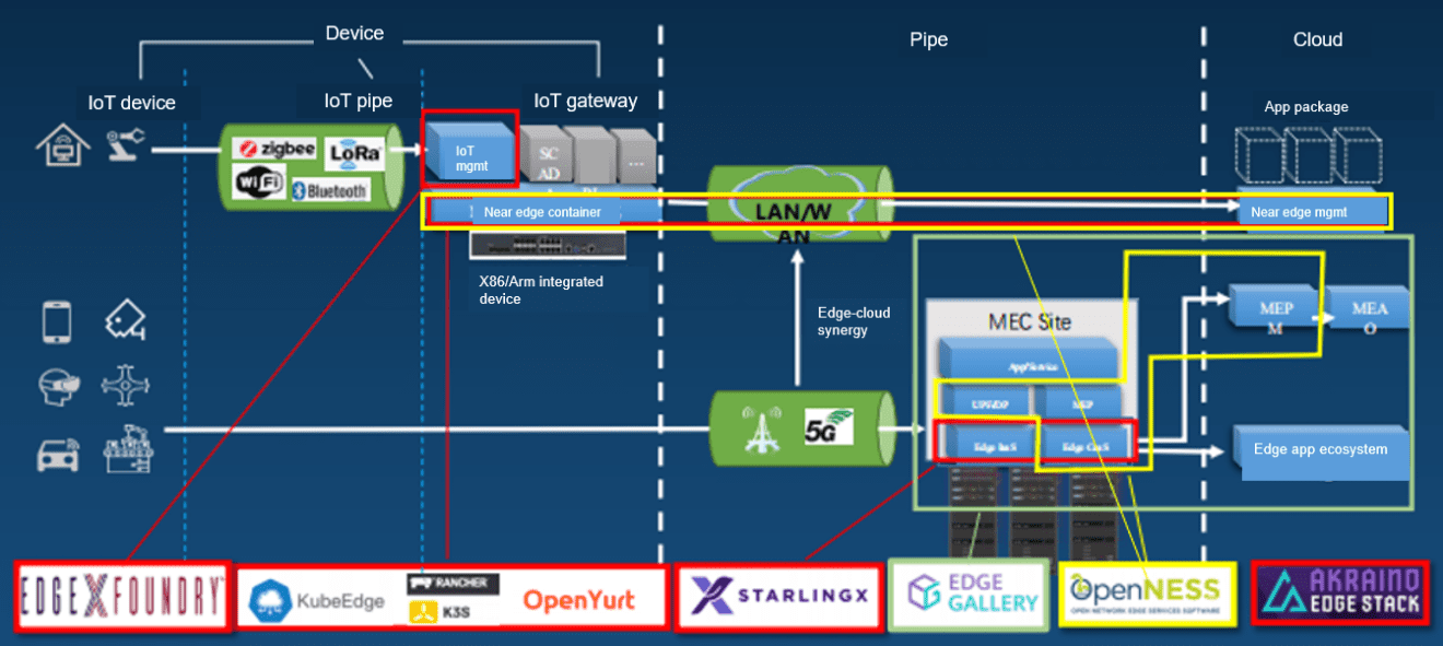 Diagram shows technology comparison for industrial internet big data center