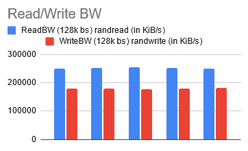 Bar chart shows ReadBW (128k bs) randread has higher number than WriteBW (128k bs) randwrite