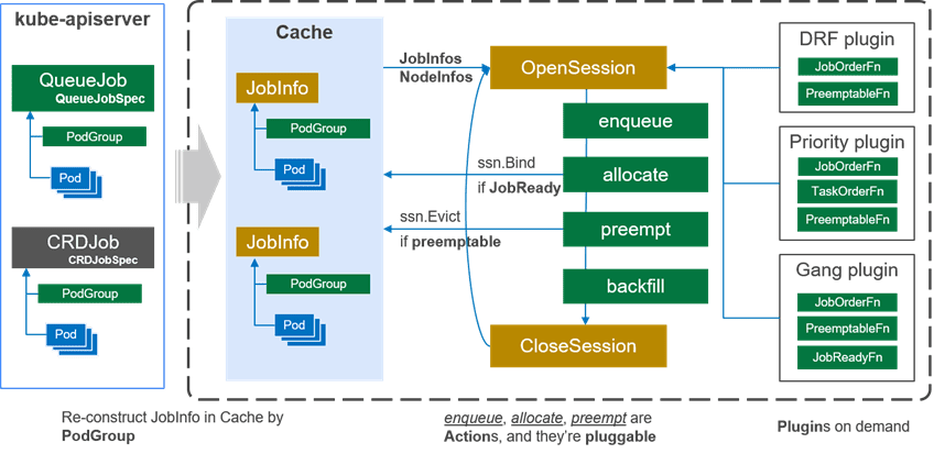 Volcano scheduler architecture