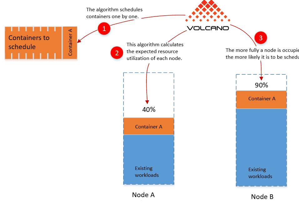 Binpack algorithm used by Volcano