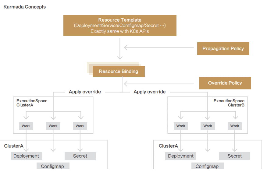 Diagram shows Karmada Concepts