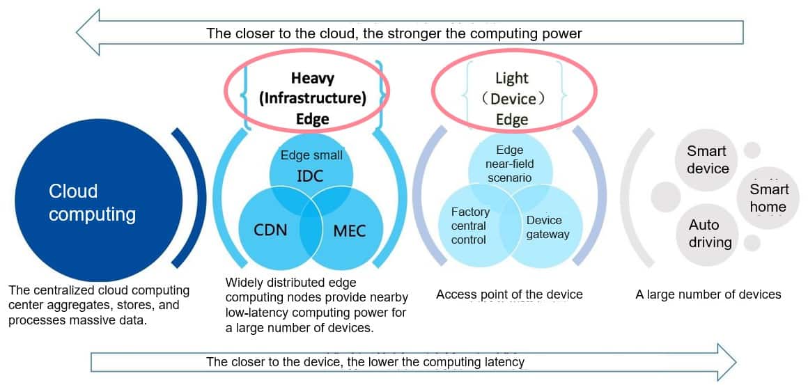 Edge computing scenarios infographic