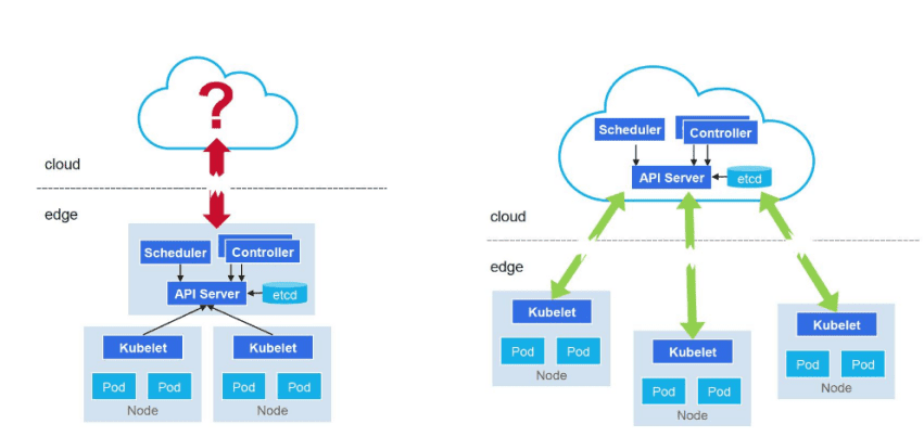 Diagram showing Cloud-Edge Synergy Solution Selection