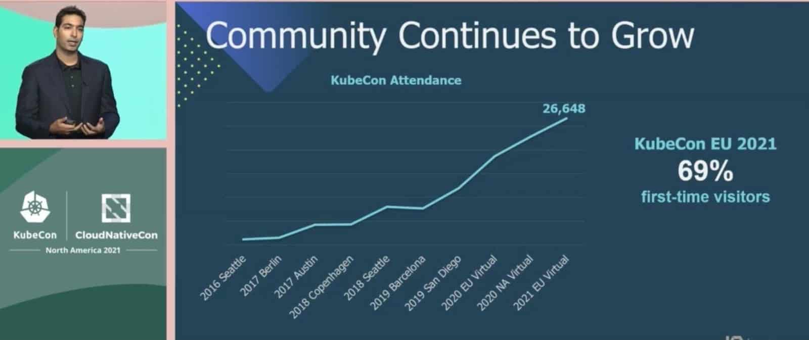 Screenshot showing KubeCon + CloudNativeCon North America 2021 Presentation "Community continues to grow" presented by a Vaibhav Kamra