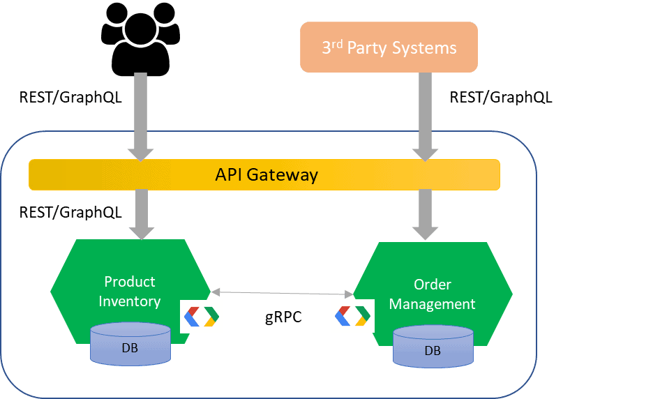 Diagram flow shows REST/GraphQL