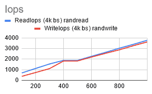 Chart shows both ReadIops (4k bs) randread and WriteIops (4k bs) randwrite run almost the same number starting 400