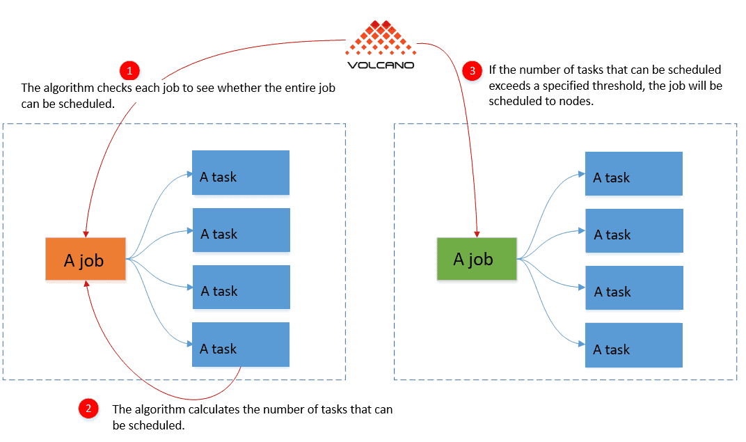 Volcano group scheduling architecture