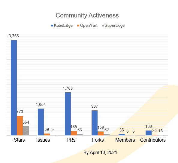 Bar Chart showing community activeness between KubeEdge, OpenYurt and SuperEdge where results show KubeEdge has the highest number.
