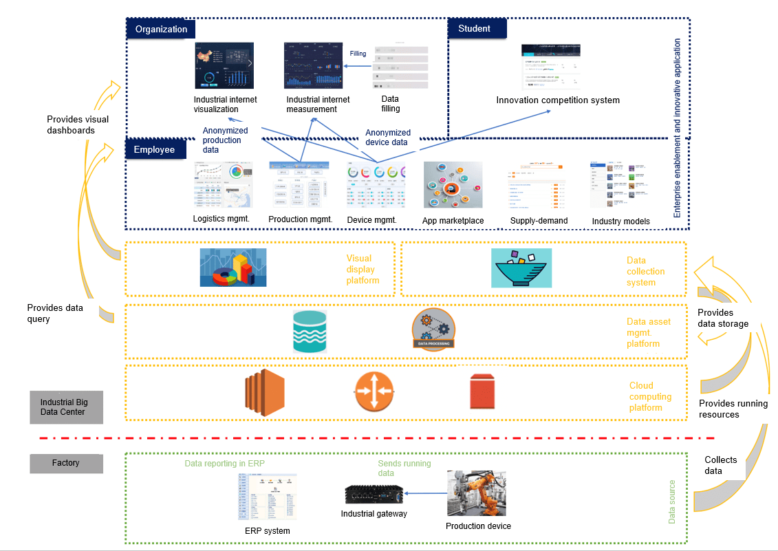 Industrial internet big data center flow architecture