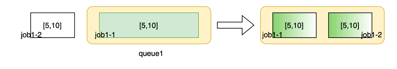 Example usage of elastic scheduler job1-1 and job1-2 with job1-1 in queue1