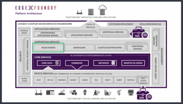 EdgeX Foundry platform architecture