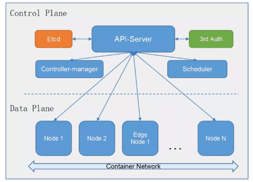 Kubernetes architecture