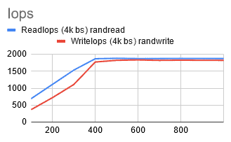 Chart shows both ReadIops (4k bs) randread and WriteIops (4k bs) randwrite run almost the same number starting 400