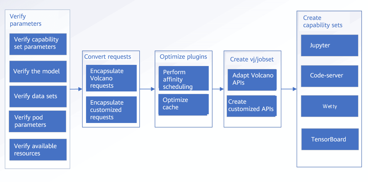 Creating a job diagram. Starting with verify parameters, convert requests, optimize plugins, create vj/jobset, then create capability sets