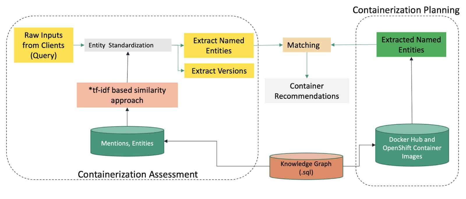 Diagram showing container recommendation flow