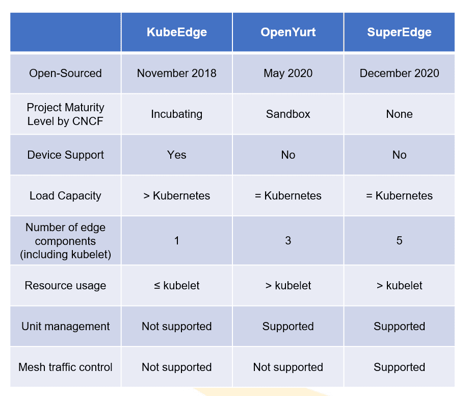 Table showing comparison between KubeEdge, OpenYurt and SuperEdge