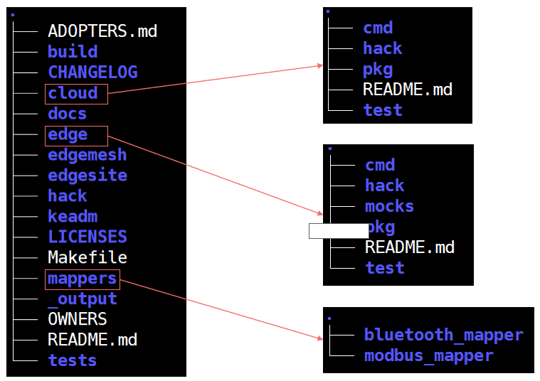 KubeEdge code directories