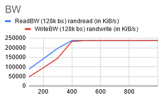 Chart shows both ReadBW (128k bs) randread and WriteBW (128k bs) randwrite run the same number starting 400