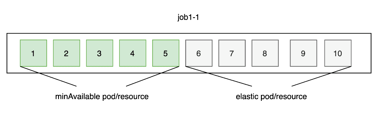 Example usage of elastic scheduler job 1-1