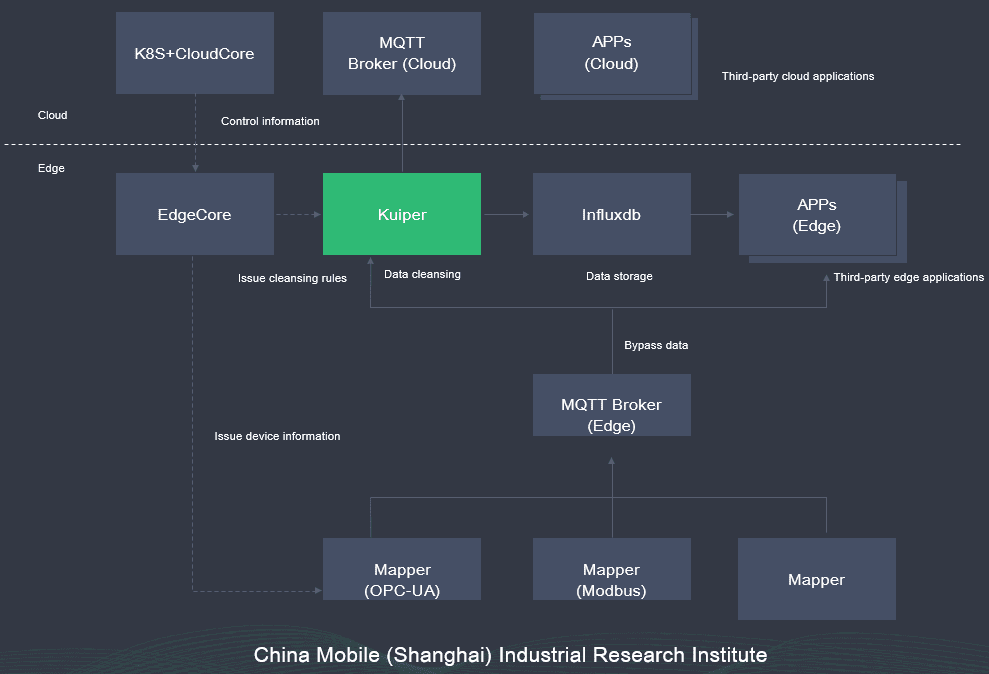 Diagram showing Kuiper-manager and Cloud-Edge synergy management console on China Mobile (Shanghai) Industrial Research Institute architecture