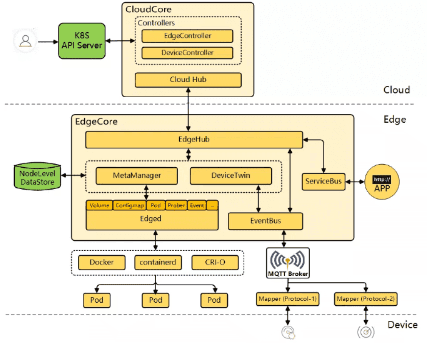 KubeEdge architecture