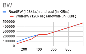 Chart shows both ReadBW (128k bs) randread and WriteBW (128k bs) randwrite run the same number starting 400