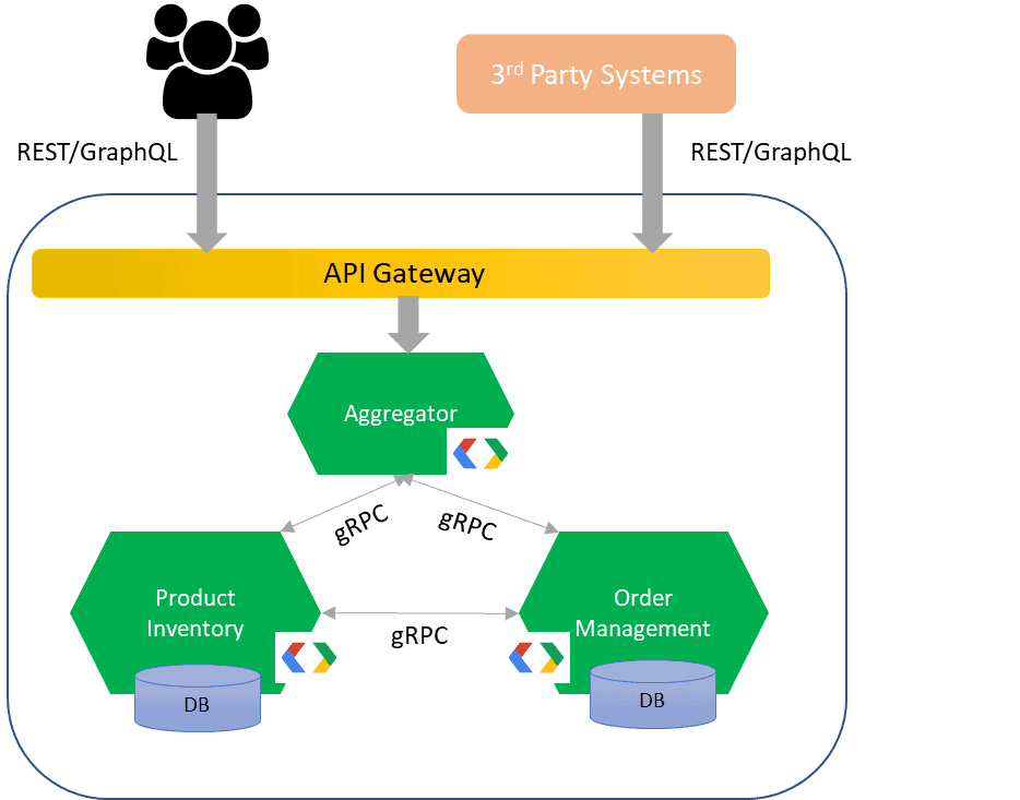 Microservices aggregator platform diagram with REST/GraphQL and gRPC