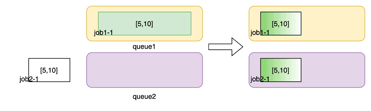Example usage of elastic scheduler job1-1 and job2-1 with job2-1 in queue2