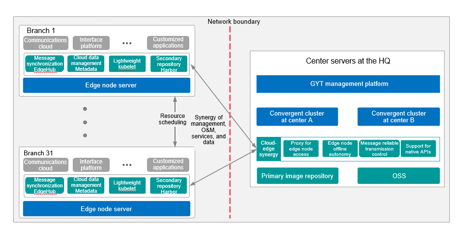 Synergy of management, O&M, services and data diagram