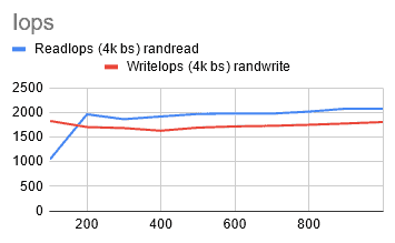 Chart shows performance of ReadIops (4k bs) randread and WriteIops (4k bs) randwrite