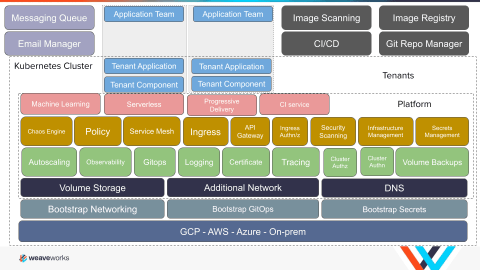 Diagram shows categorized service sorted by colors