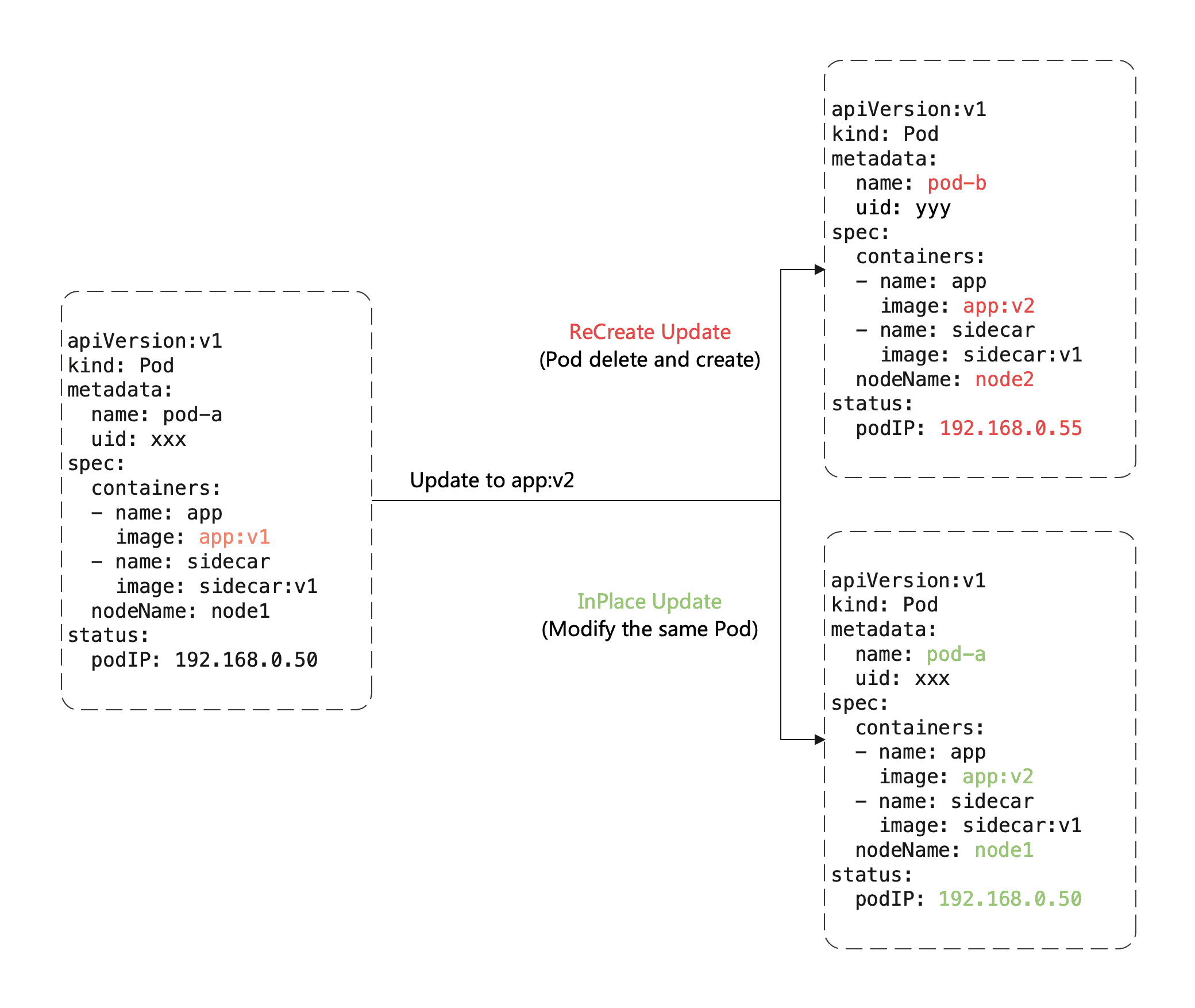 Diagram showing comparison between ReCreate Update and InPlace Update