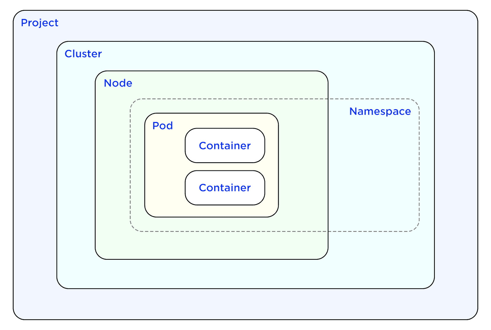 Kubernetes isolation layers