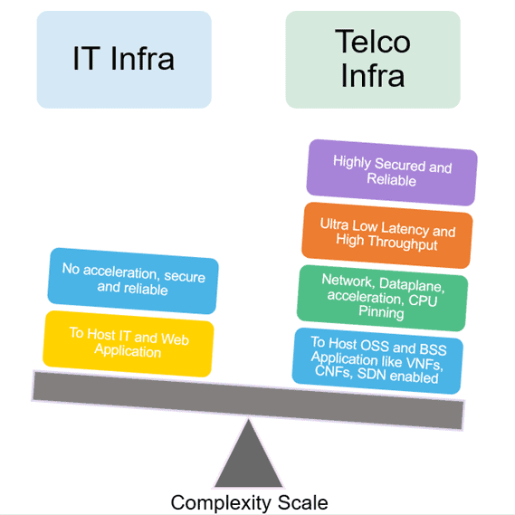 IT Infra and Telco Infra complexity scale