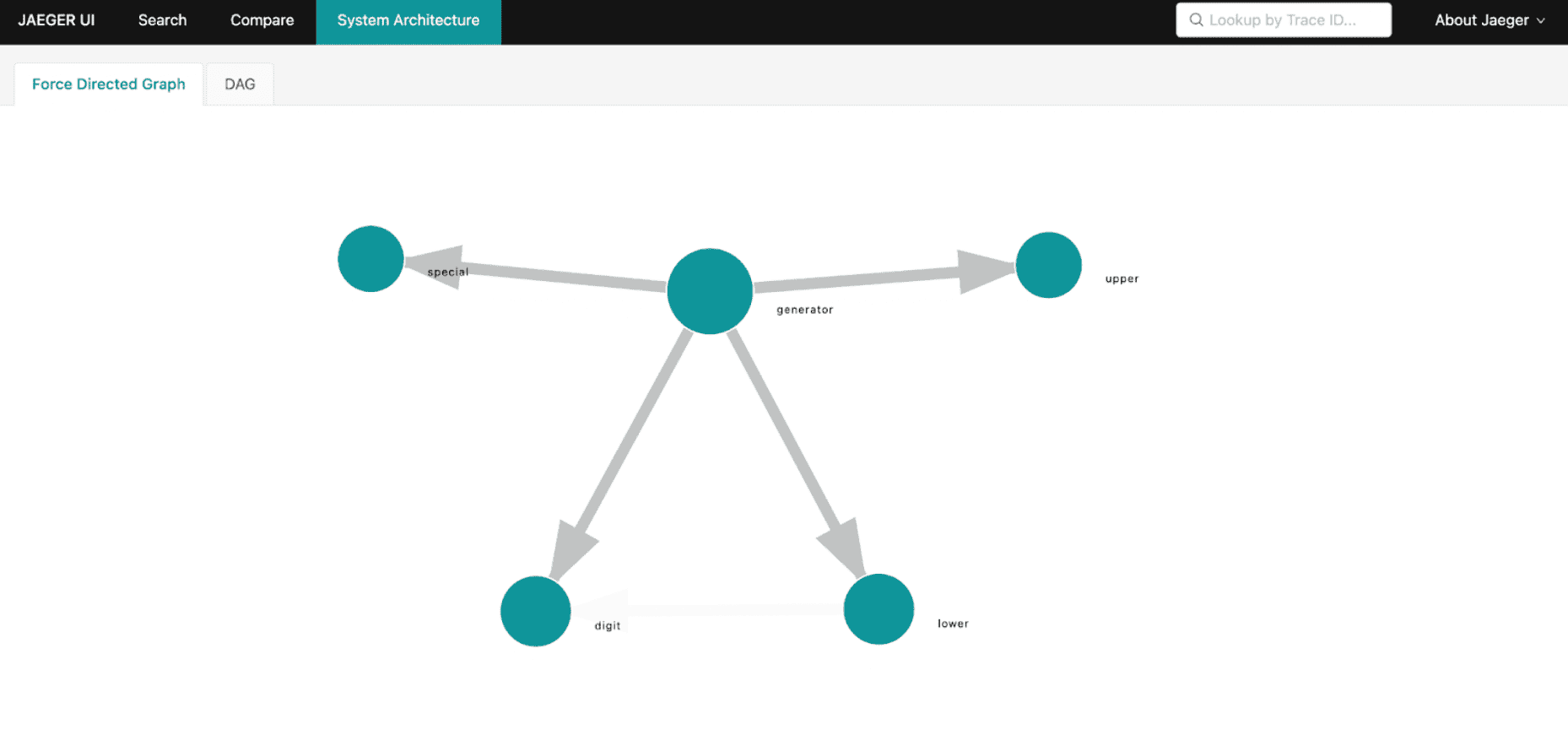 Jaeger service map view.