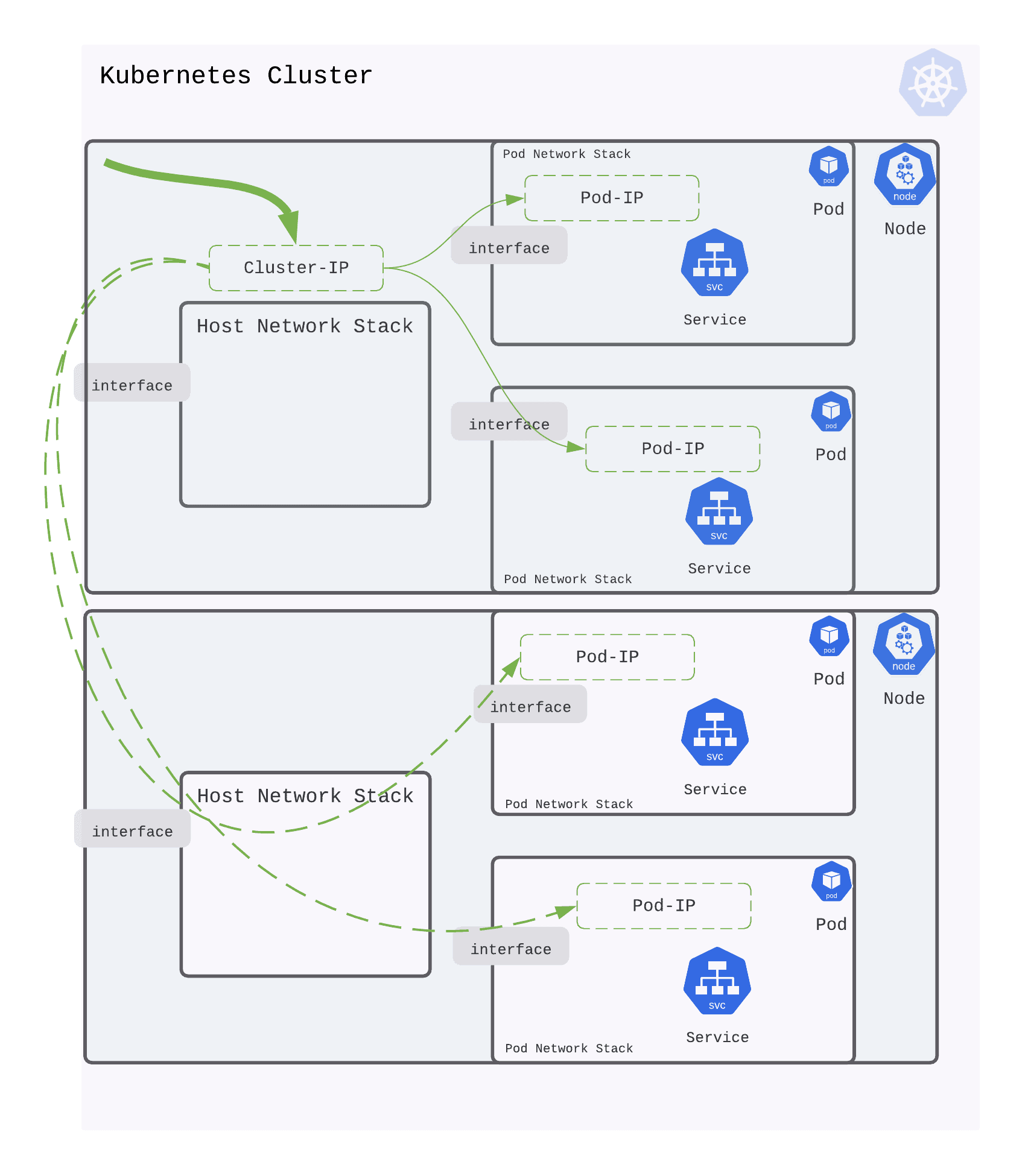 Diagram shows Kubernetes cluster using Cluster IP 