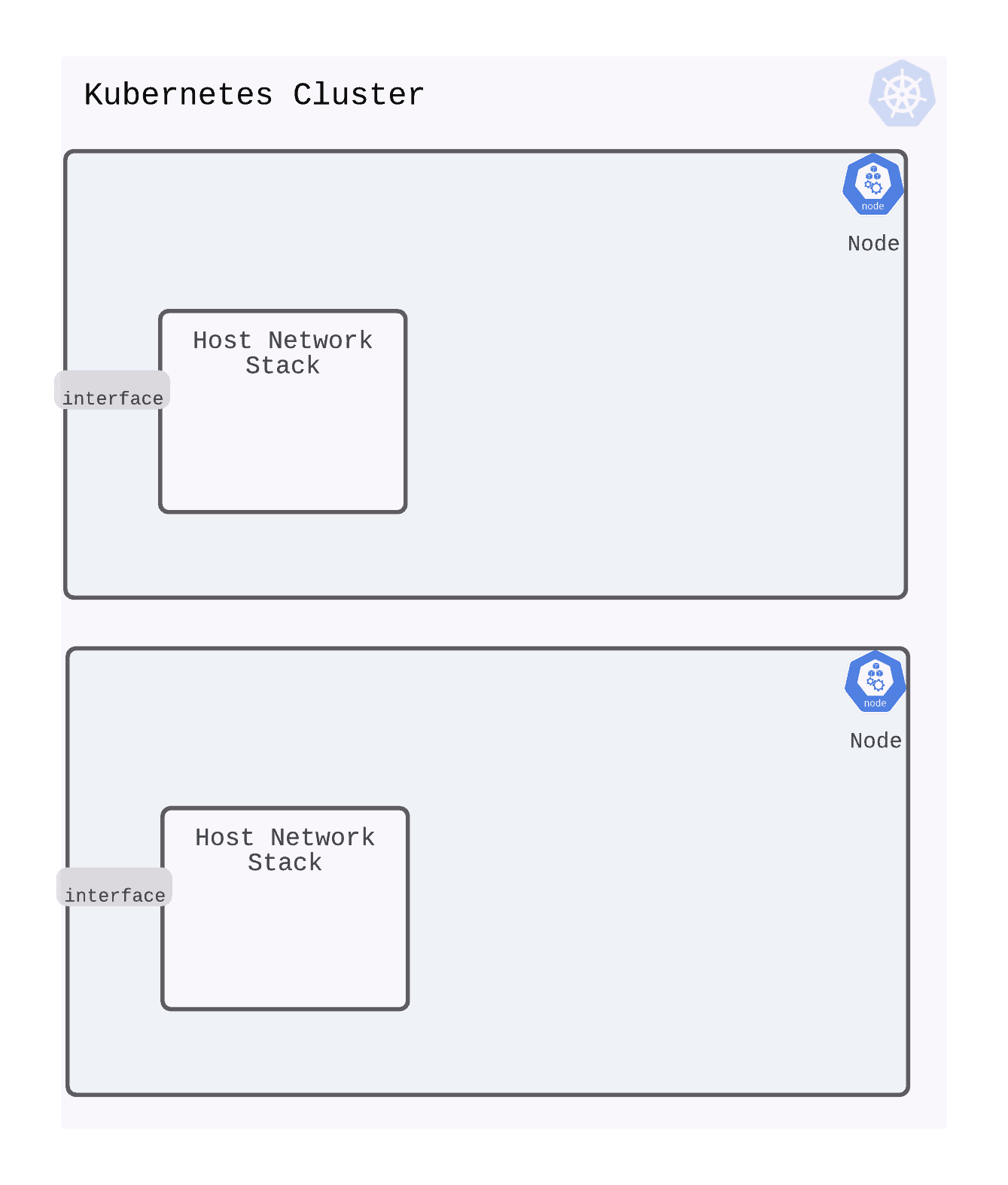 Diagram shows Kubernetes clusters with two nodes