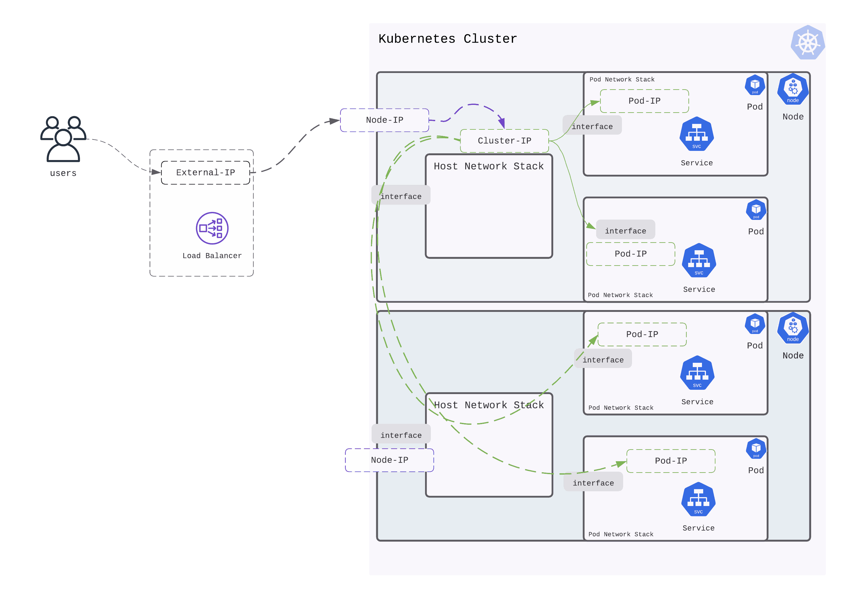 Accessing service in Kubernetes on a public cloud diagram