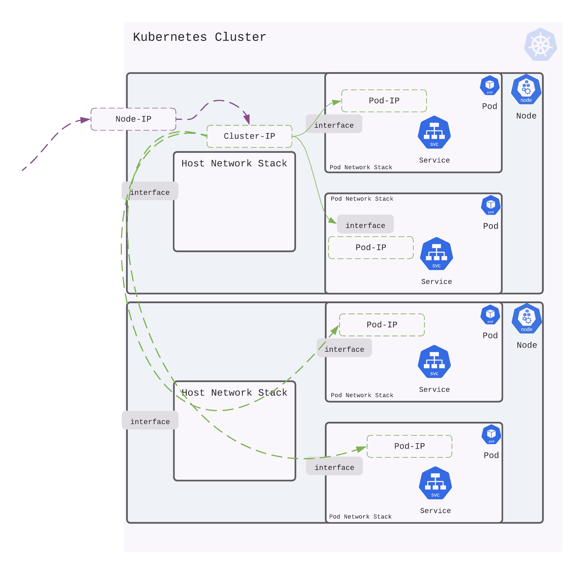 Diagram shows Kubernetes cluster using NodePort IP then routing to Cluster IP to load balance to the pods