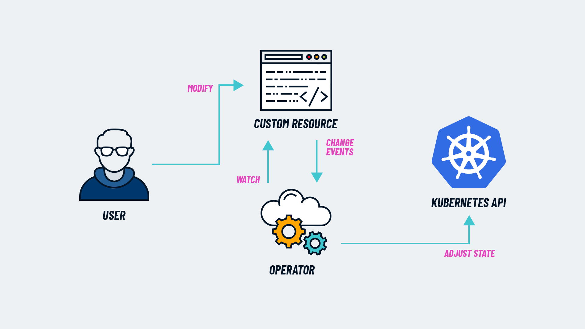 Kubernetes operator architecture