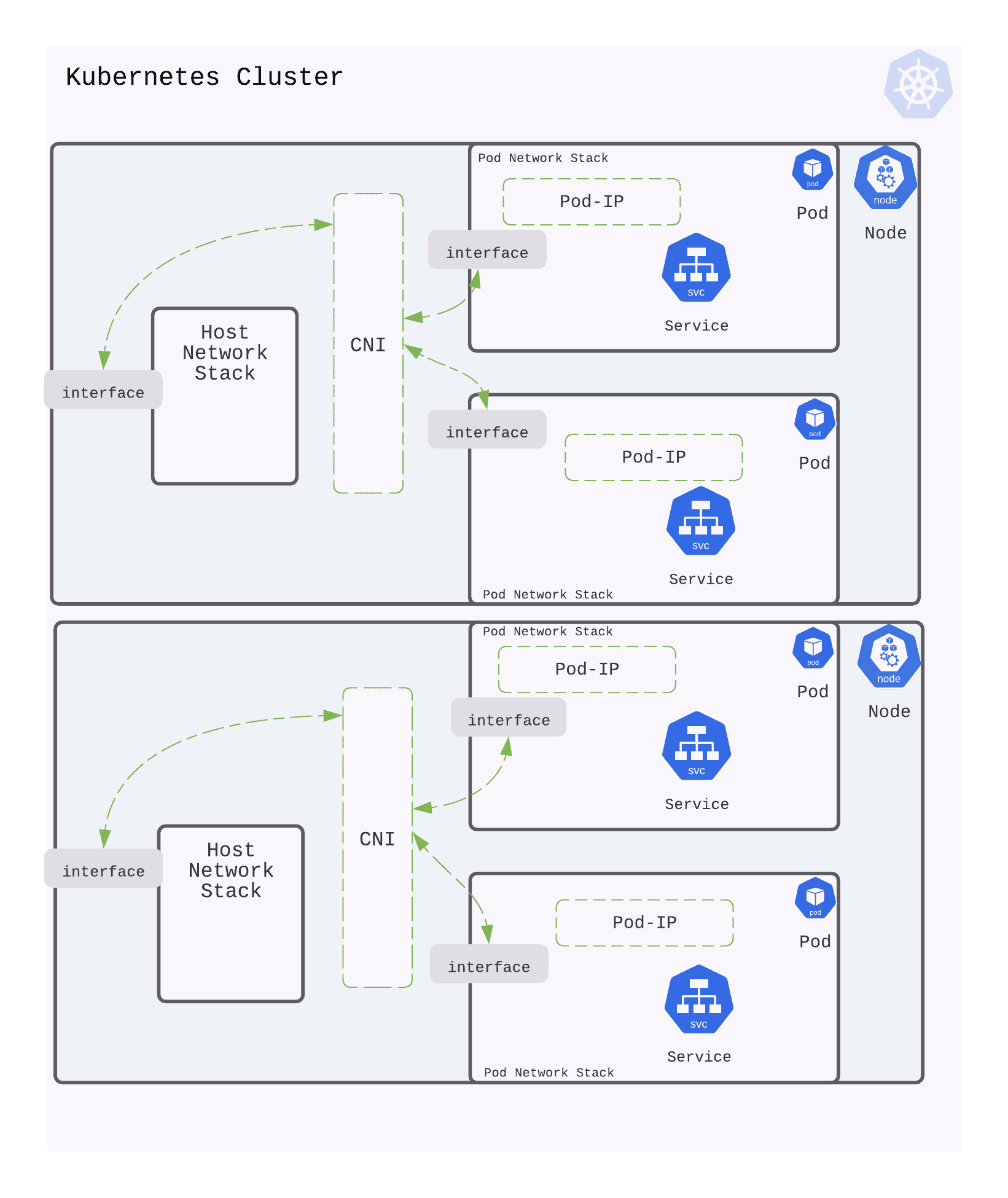 Diagram shows CNI bridging between nodes and pods